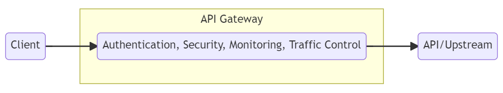 erreur réseau/fiabilité de la passerelle API.png