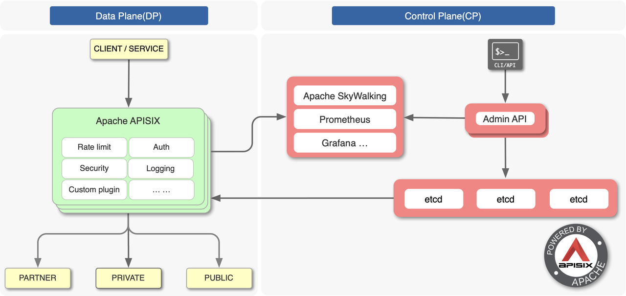 Architecture d'Apache APISIX