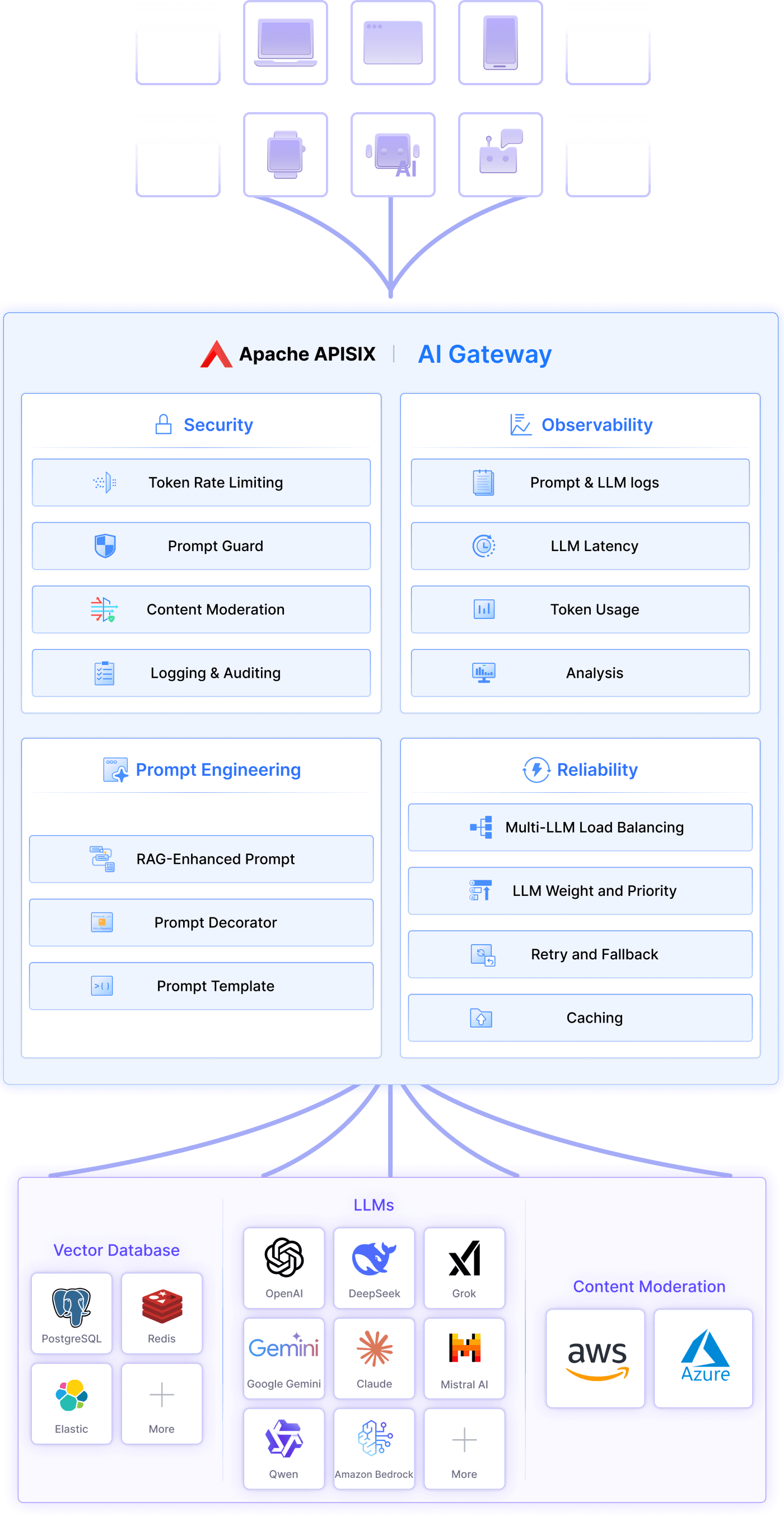 AI Gateway Architecture
